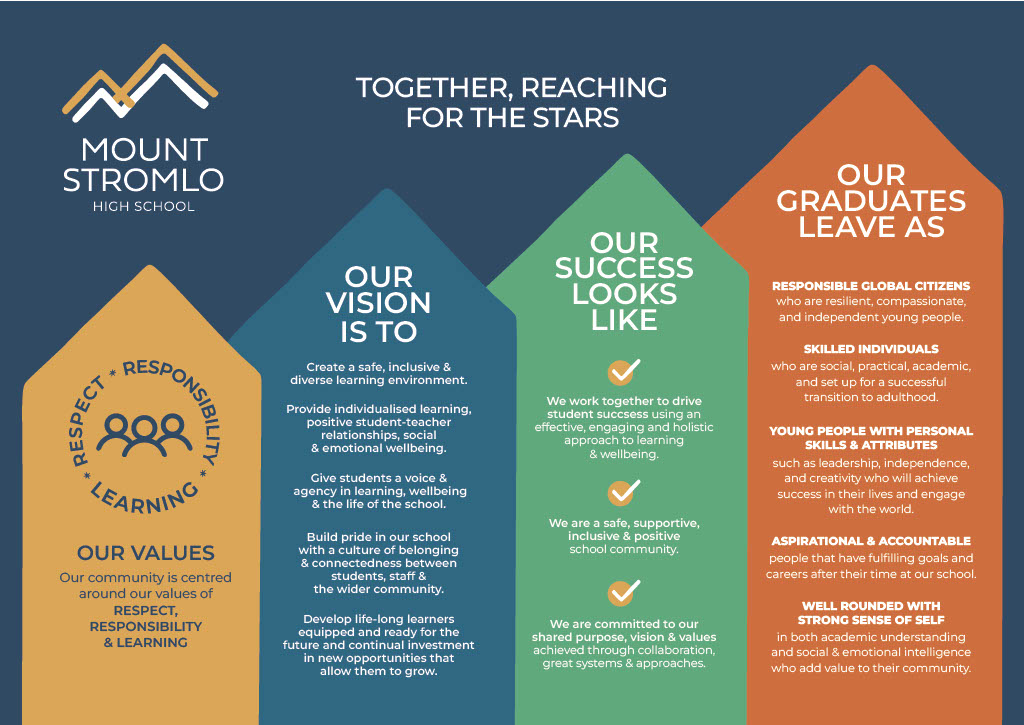 Stromlo School Values